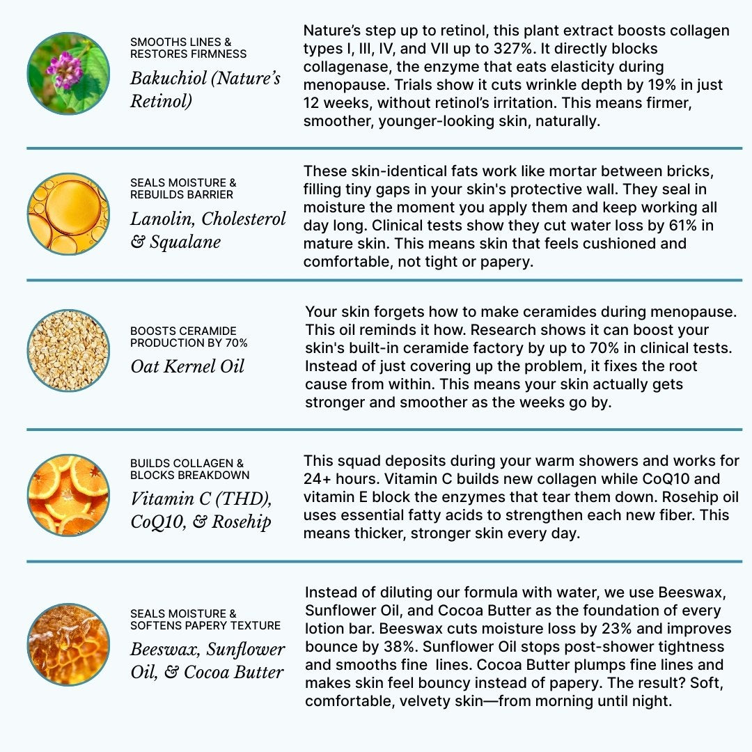 Skin Restore bar soap and lotion bar targeting the root causes of crepey skin.