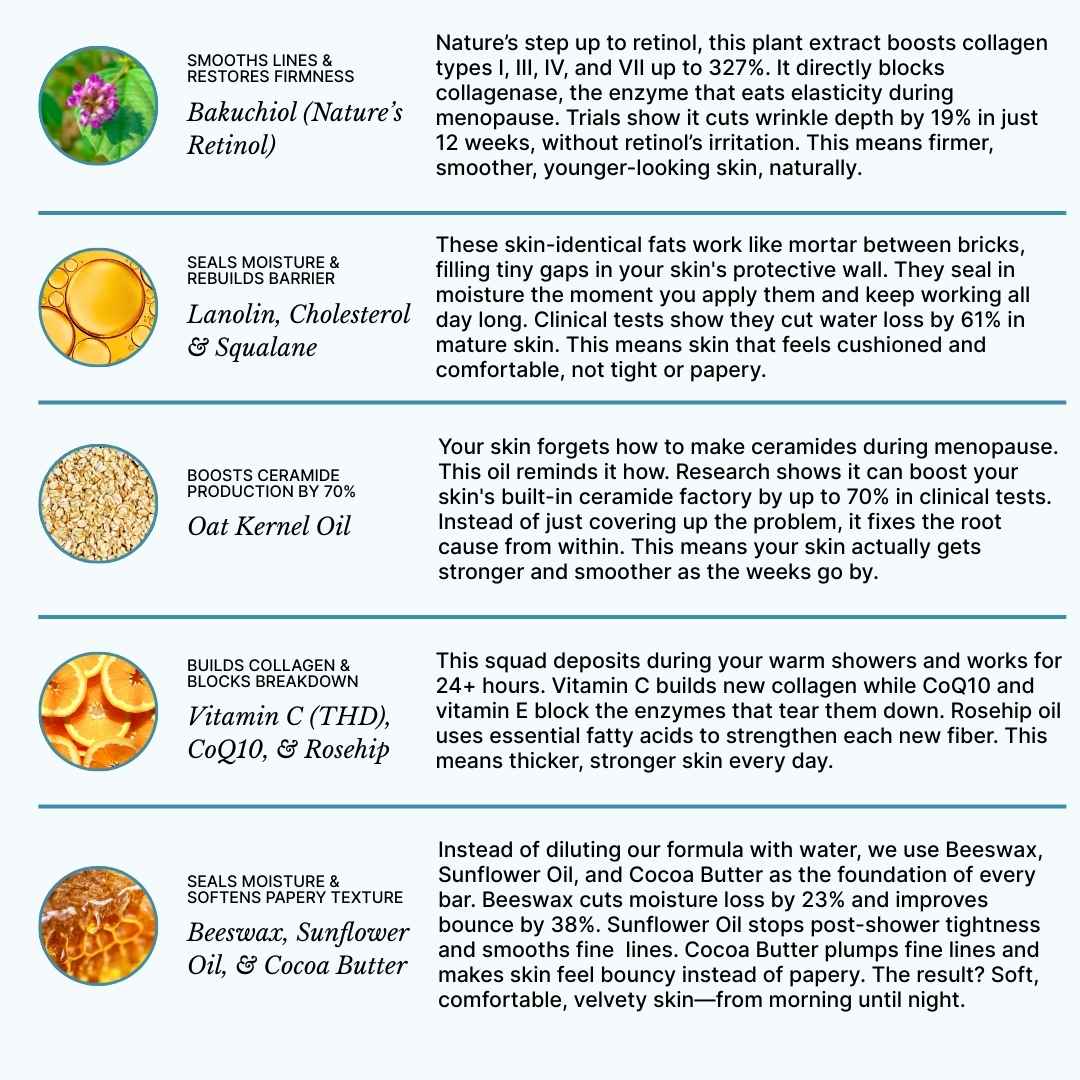 Skin Restore Lotion Bar ingredients including bakuchiol, oat kernel oil, and nourishing oils for smoother skin.