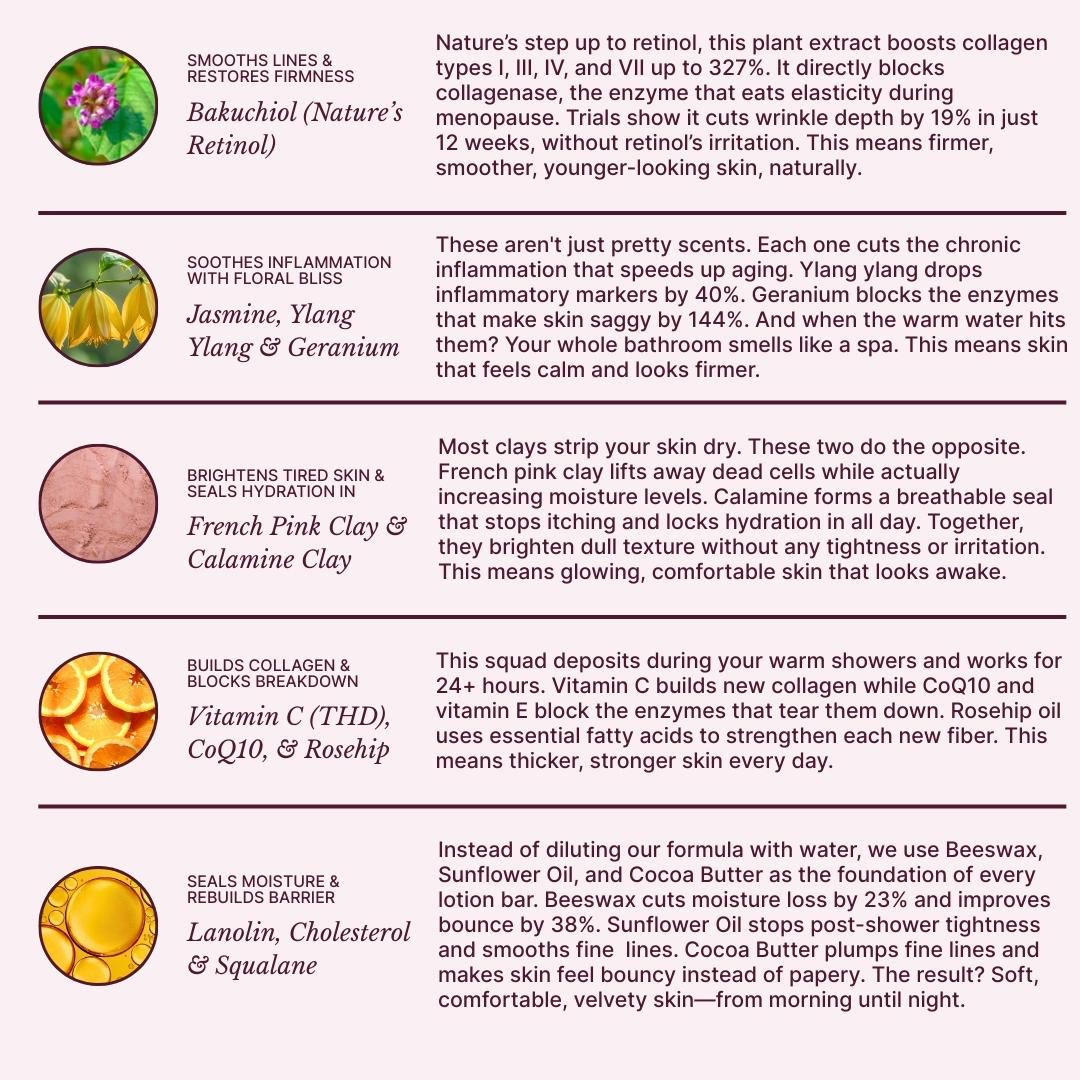 Ingredient chart for Love Restore soap detailing the anti-aging benefits of Bakuchiol for firmness, Jasmine and Ylang Ylang for inflammation, French Pink Clay for brightening, and Vitamin C for collagen support.