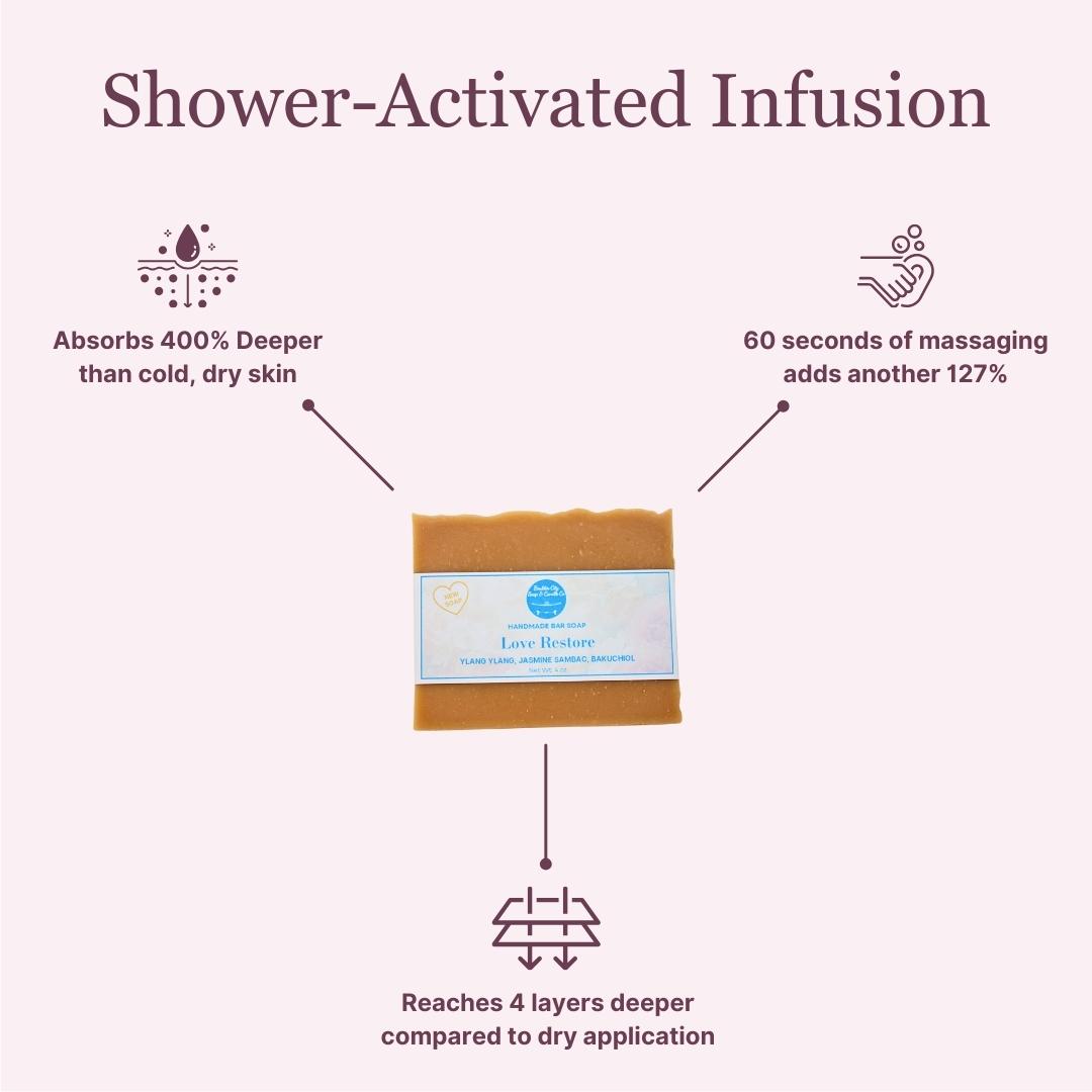 Diagram of the Shower-Activated Infusion System for Love Restore soap, showing how warm water and 60 seconds of massage help active ingredients absorb 400% deeper into mature skin.