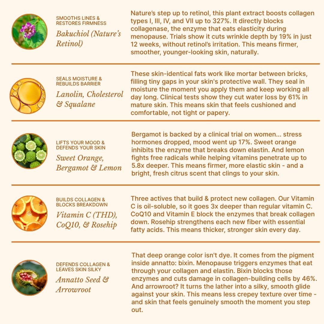 Ingredients | Skin Restore Citrus | Bakuchiol Bergamot Annatto Seed Vitamin C | Crepey Skin Soap | Bouldercitysoap