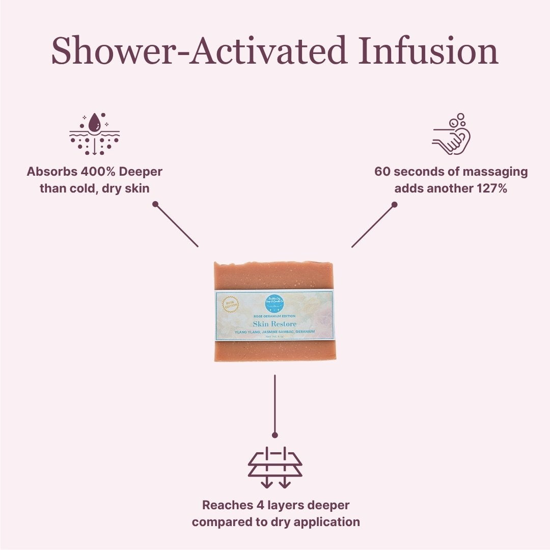 Shower-Activated Infusion graphic explaining warm-water absorption, 60 seconds of massaging and deeper ingredient delivery with Skin Restore Rose Geranium soap.