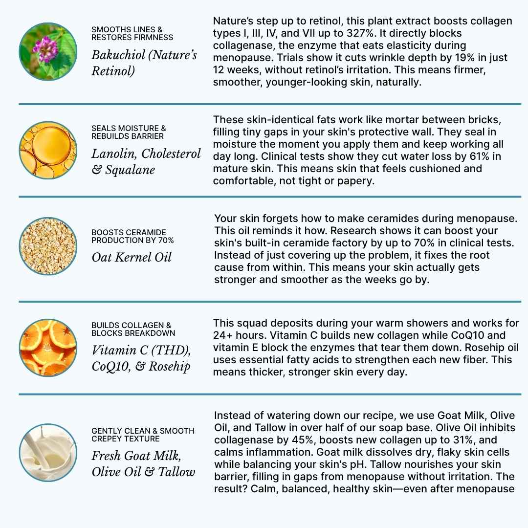 Skin Restore V.3 Fragrance Free | Bakuchiol Lanolin Oat Kernel Oil | Vitamin C Fresh Goat Milk | Ingredient Benefits