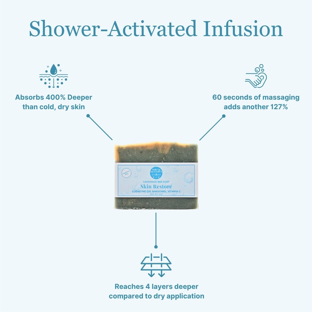Skin Restore V.3 Fragrance Free | Shower-Activated Infusion | Deeper Absorption Messaging Benefits | CoQ10 Bakuchiol