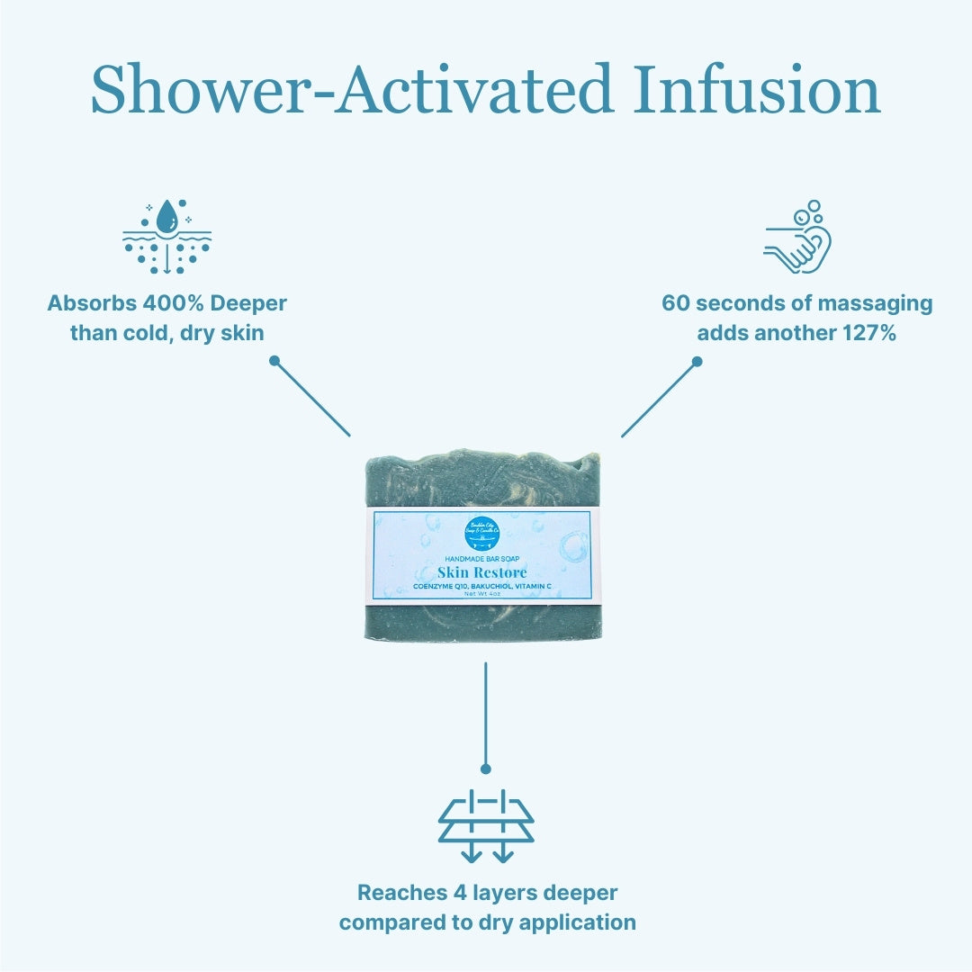 Shower-Activated Infusion system with Skin Restore V.3 soap | Absorbs deeper, improves elasticity, repairs crepey skin